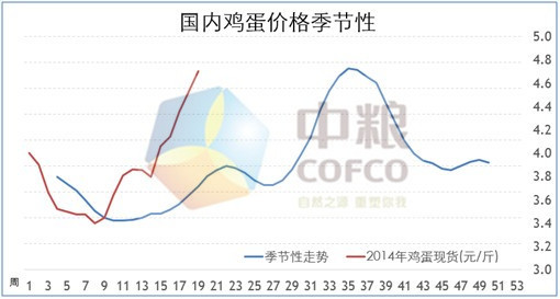 圖示4：國內雞蛋價格季節性(來源：中糧期貨投資咨詢部數據庫系統)