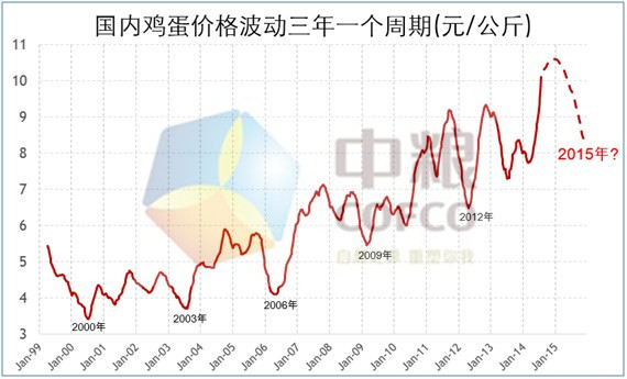 圖示3：國內雞蛋價格長周期分析(來源：中糧期貨投資咨詢部數據庫系統)