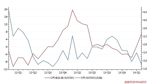 圖六：cpi與雞蛋價格的相關性