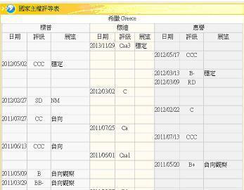 圖四：希臘主權信用等級之變遷，鉅亨網債券