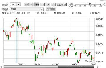 圖八：日經225股價指數日K線圖，鉅亨網首頁