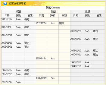 圖二：德國主權信用等級之變遷，鉅亨網債券