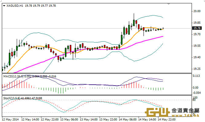周游：黃金白銀保持同向著步調走勢！