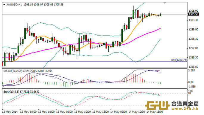 周游：黃金白銀保持同向著步調走勢！