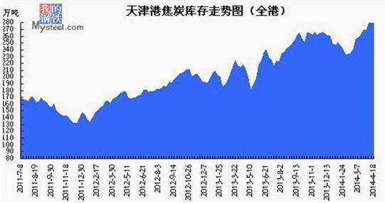 圖二 天津港焦炭庫存走勢圖