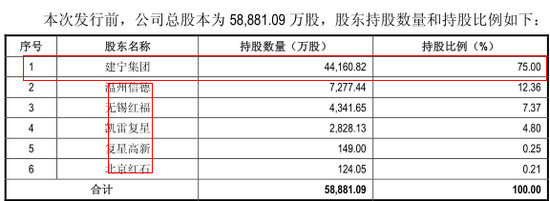 主要股東和控股股東