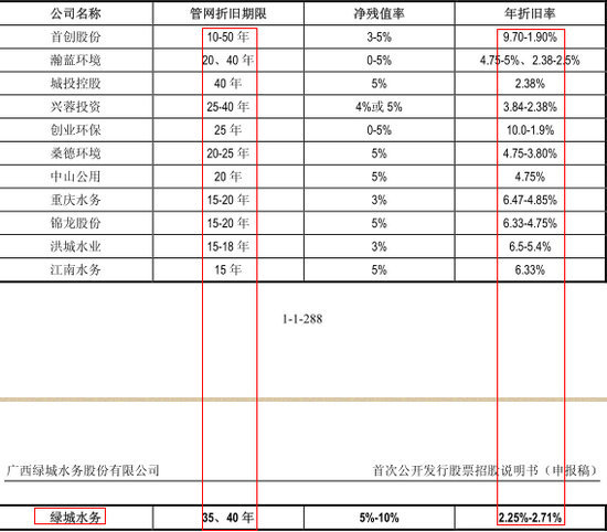 折舊年限相對較長，折舊成本相對較低