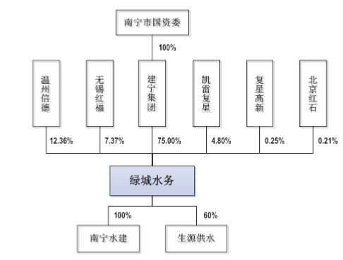 發行人股權結構
