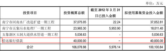 募集資金主要用途