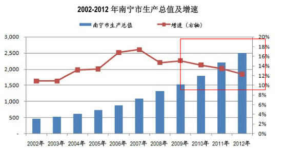 2002-2012年南寧市生產總值及增速