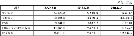 合並資產負債表主要數據