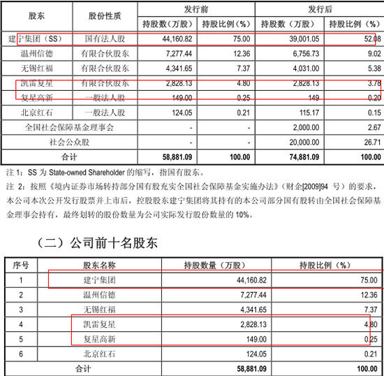 發行人有關股本的情況