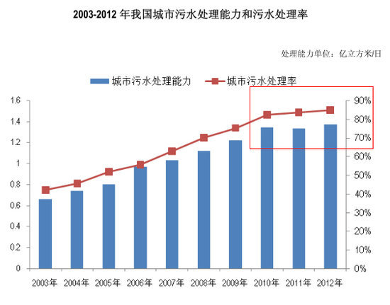 2003-2012年我國城市污水處理能力和污水處理率