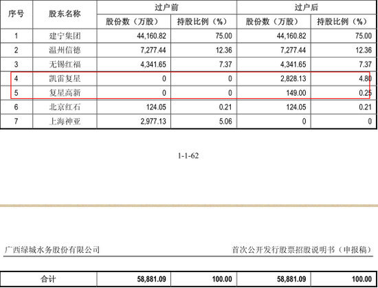 上海神亞與凱雷復星、復星高新之股份轉讓