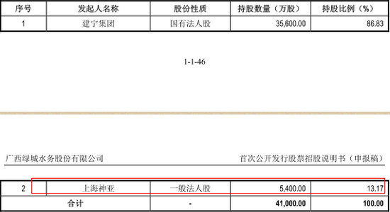 公司設立時 發起人持股情況