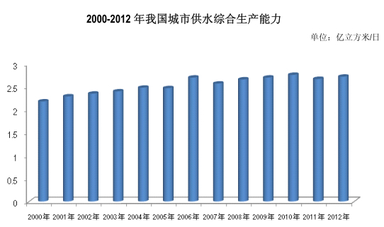 2000-2012年我國城市供水綜合生產能力