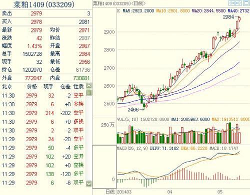 菜粕1409主力合約 