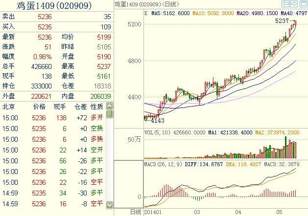 雞蛋期貨1409主力合約 