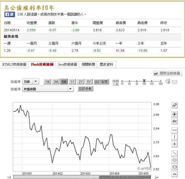 美國10年期公債殖利率創6個月以來新低