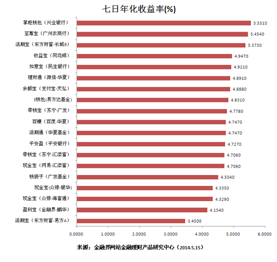 年化收益