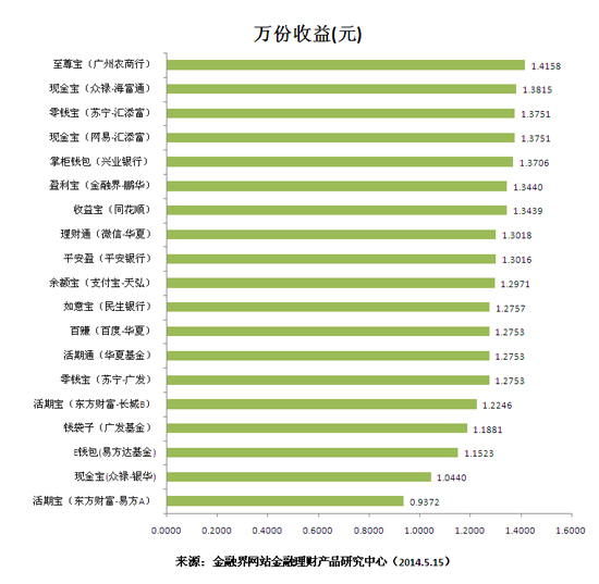 萬份收益