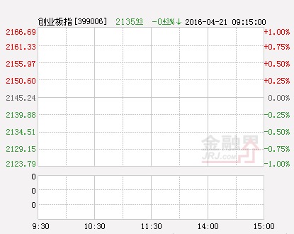創業板指數（分時）