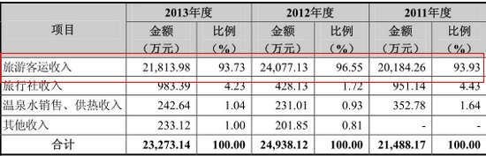 報告期內，公司主營業務收入分類構成