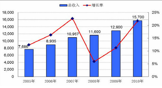 2005年—2010年我國旅遊業總收入情況