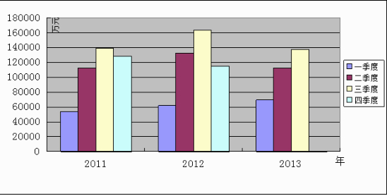 同行業上市公司季節性情況