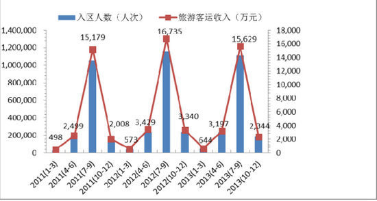 旅遊客運收入的季節性變化與各個季度進入景區的遊客人數情況