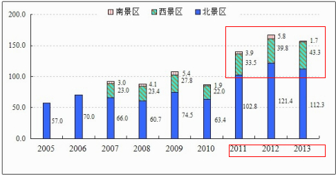 圖：2005年以來長白山景區入區遊客數量（萬人次）