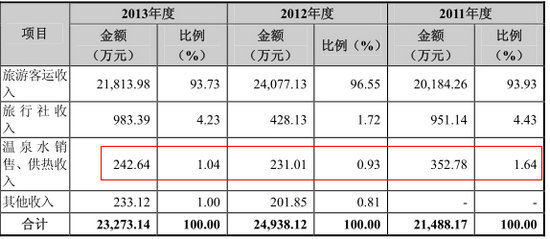 公司報告期內主營業務收入情況