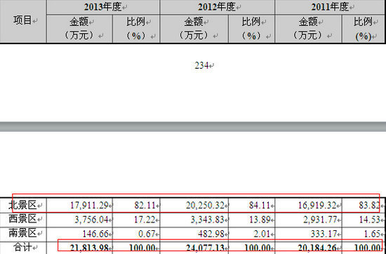 報告期內各景區旅遊客運收入具體情況