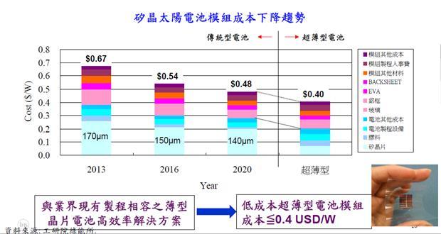 太陽能電池超薄化有助生產成本進一步管控與降低。(圖：翻攝綠能所)