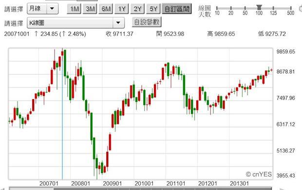 圖三：台股加權股價指數日K線圖，鉅亨網首頁