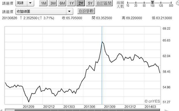 圖二：印度盧比兌換美元匯兌周曲線圖，鉅亨網首頁