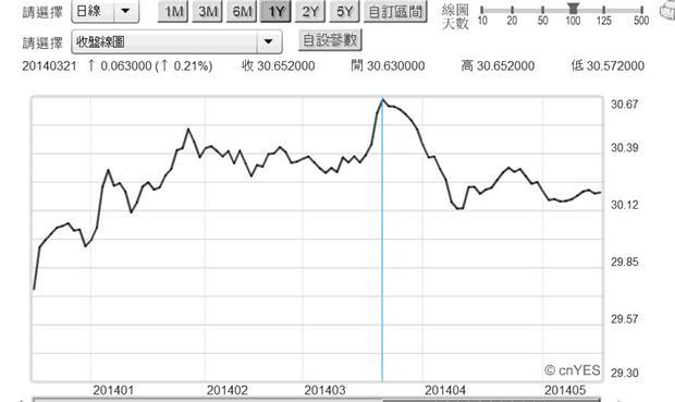 圖四：新台幣兌現美元匯兌曲線圖，鉅亨網首頁