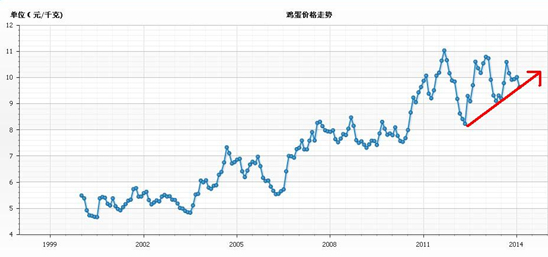 從2000年以來數據分析，雞蛋價格趨勢向上的概率較大，對於1409和1501皆可做多。
