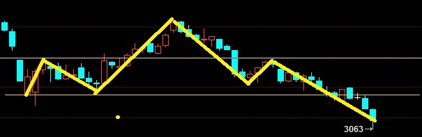 19日解讀一滬銅逐步進入反彈末期