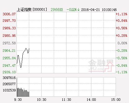 滬指（分時）