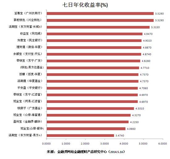 年化收益