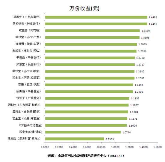 萬份收益