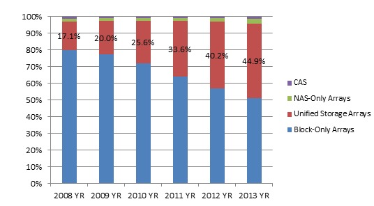 圖1 統一存儲2008~2013市場份額占比情況