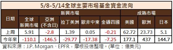 資金流向