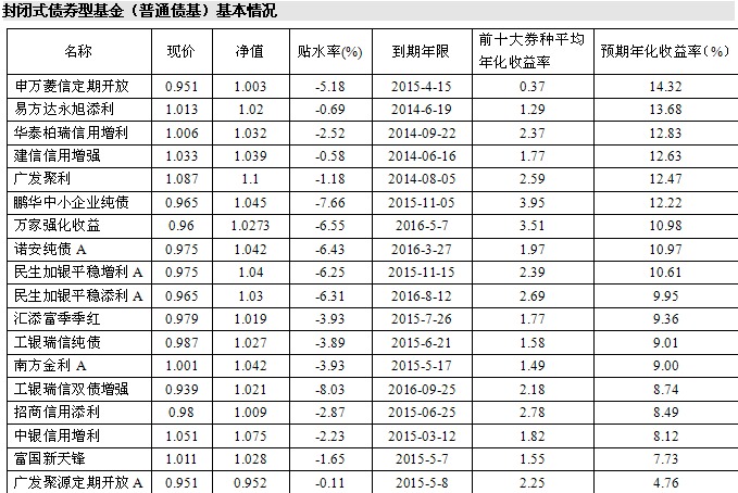 數據來源:wind，好買基金研究中心，數據時間2014-5-14