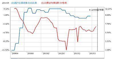 圖三：俄羅斯經濟成長與物價指數年增率，鉅亨網指標