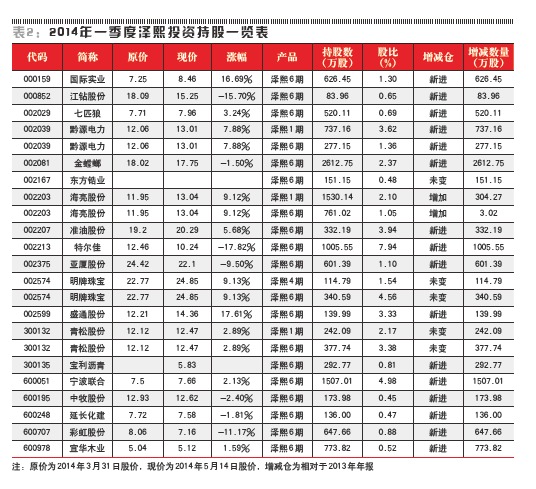 2014年一季度澤熙投資持股一覽表