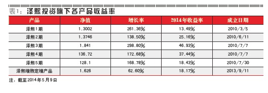 表1：澤熙投資旗下各產品收益率