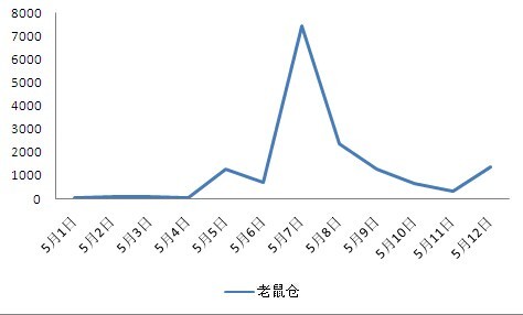 圖 3 微博熱詞“老鼠倉”的微博指數
