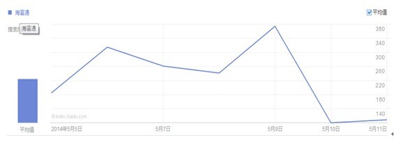 圖 5 海富通2014-05-05-至05-11 用戶關注度（搜尋指數）